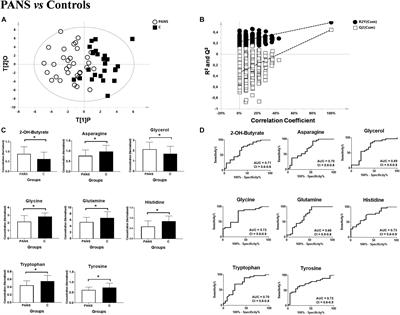 Metabolomic Characterization of Pediatric Acute-Onset Neuropsychiatric Syndrome (PANS)